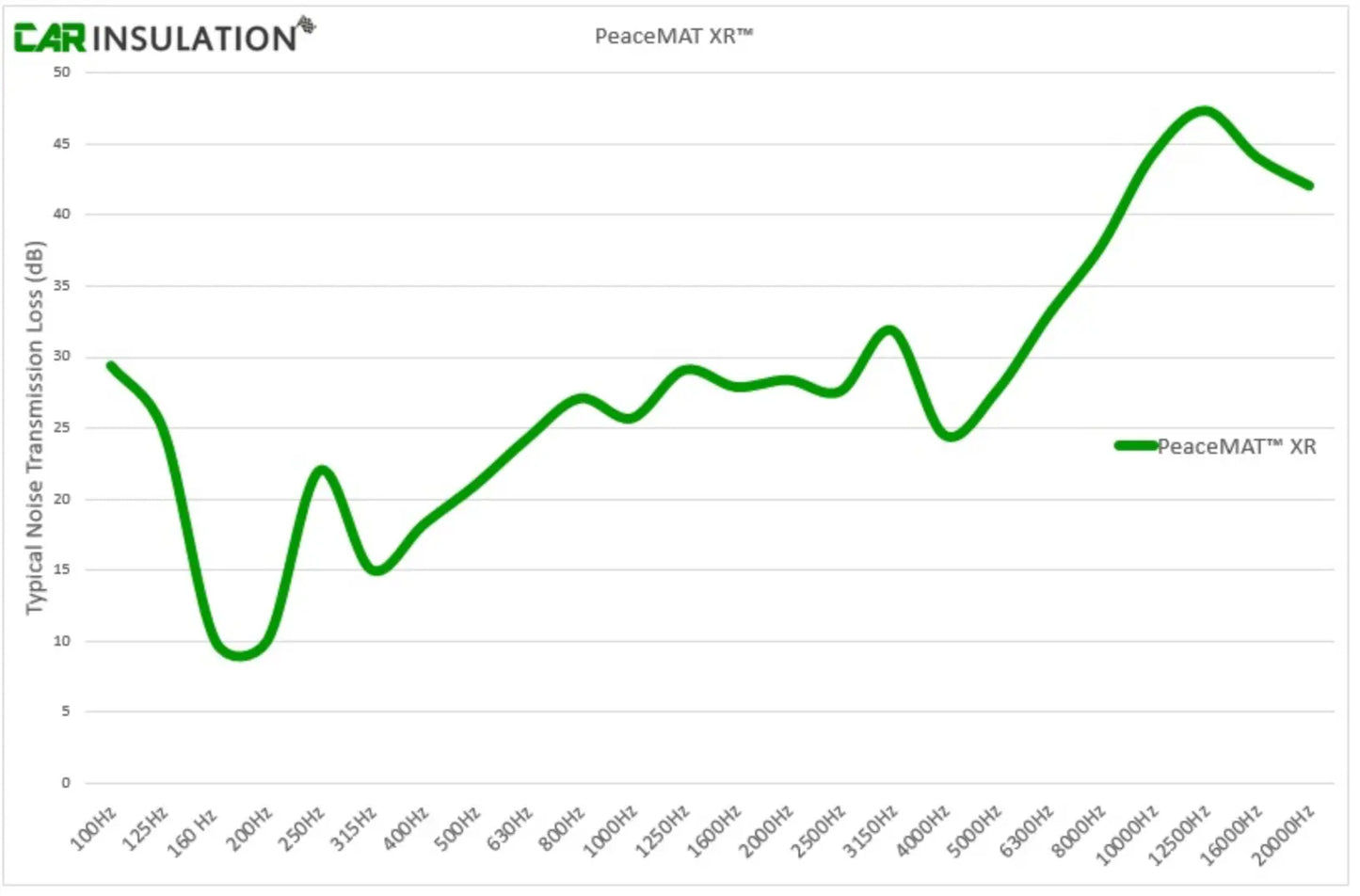 PeaceMAT XR Car, Van Sound Deadening Butyl Adhesive Sheets, Silver 2mm Mats - Car Insulation UK