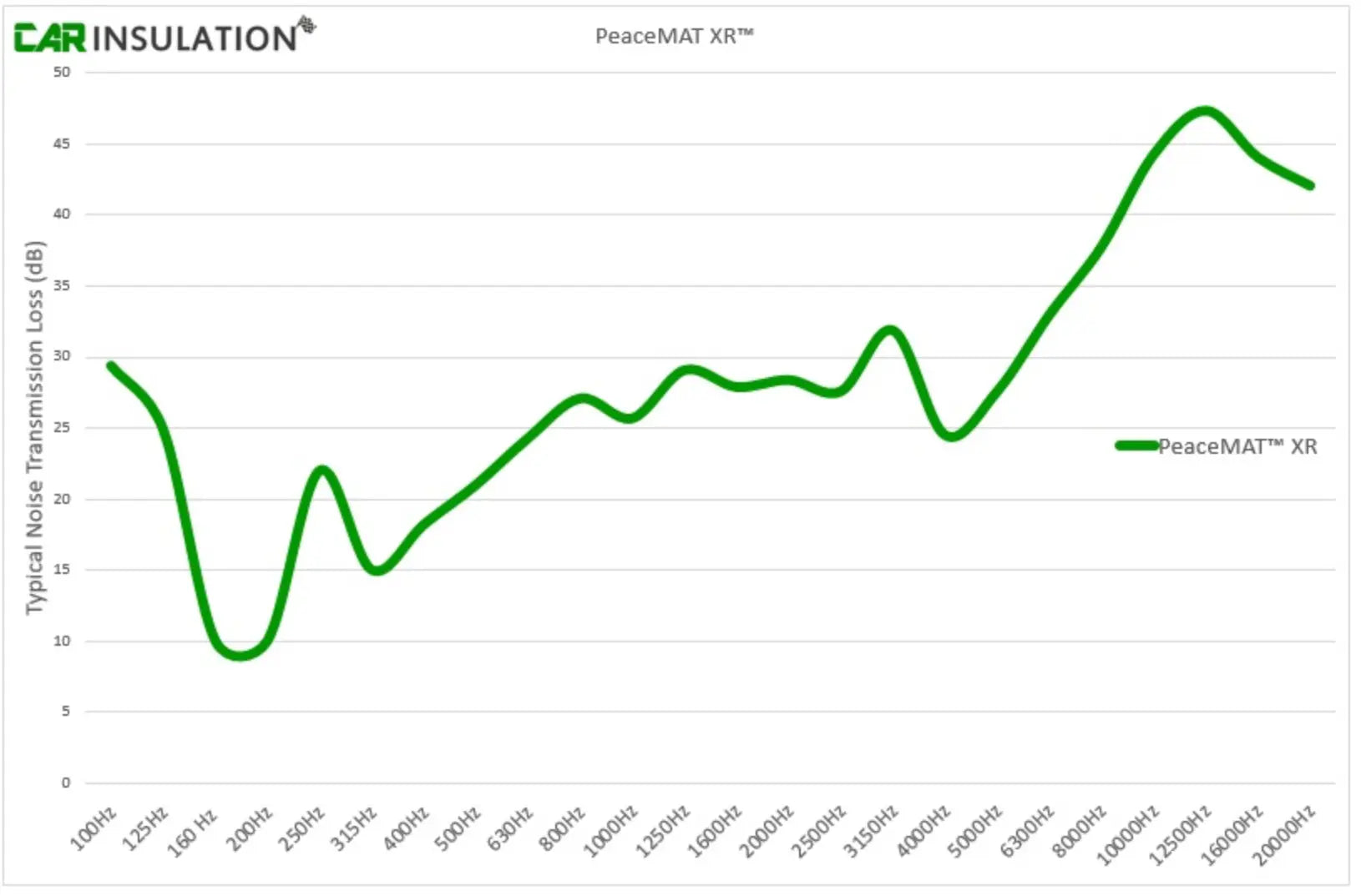 PeaceMAT XR Car, Van Sound Deadening Butyl Adhesive Sheets, Silver 2mm Mats - Car Insulation UK