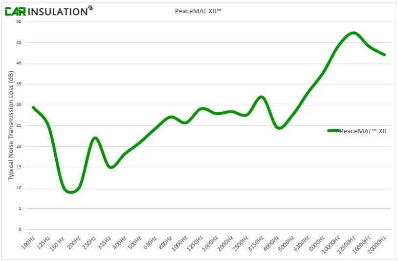 Sound Deadening Butyl Mat 2mm PeaceMAT XR for Car & Campervan, Black - Car Insulation UK